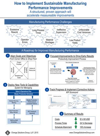 How to Implement Sustainable Manufacturing
Performance Improvements
A structured, proven approach will
accelerate measureable improvements
Change Solutions Group, LLP, 2015
A Roadmap for Improved Manufacturing Performance
Manufacturing Performance Challenges
790
236 214 192
118
72 72 64 64 53 30 20
0
100
200
300
400
500
600
700
800
900
Production Losses (Hrs)
Loss Code
Sum of Hrs of Delay
Breakthrough
Goals
Project
Priorities
Annual
Objectives
Targets&
Measures
Actions &
Resources
Align Goals and Objectives
From Corner Office to Shop Floor
Focused-Improvements to Drive Early Results
Productivity Improvement Process
Deploy New Tools & Capabilities
System for Managing
Track Progress & Implement Corrective Actions
KPI Scorecard
Excessive
Rework
Long Process
Times
Low Product
Yields
Unfavorable
Cost Variances
Ineffective
Supervision
Operator
Errors
Material
Shortages
Materials Suppliers
Planning Inventory
“Stockout”
Of Raw
Materials
Order Level
Status Dynamic
Ordering for
“other” sites
Not Released
Retest Dates
Change in Plans
Stock Level
Unknown
Locations
(consumables)
Mat’l Off Spec
Pending Shipment
Notice
Delays
Order Not
Confirmed
Long LTs
Not Accurate
In-Out-In to
Warehouse
Materials used
for Other
Inconsistent SAP
Codes “X”
Conditionally Released
At CustomsTiming
In Lab
Lab Does Not
Have Sample
Common Expiration
Dates/Times
Sales & Operations Plan
Master Production Schedule
Weekly Planning
Meeting
Daily Production
Status Review
Shift-by-Shift
Schedules
KPI Tracking &
Reporting
Weekly Production
Performance &
Corrective Actions
Summary of Results
Costs $1.4 M USD
Process Times 24 % Decrease
Schedule Attainment 16% Increase
1 2
3
4
5
Pre-Production Review
Review known issues & risks
Develop contingency plans
Communicate across shifts
Plan to Standard Campaign size
Shop Floor Controls
Shift-by-Shift Performance Targets
Operator Engagement & Feedback
Immediate Corrective Actions
Post-Production Review
Review performance to standard
(Yield, Labor & Equipment Hrs)
Document cycle time losses
Identify Root Cause
Update documentation
Pre-Campaign
Meeting
Focus Products
Implement
Improvements
www.ChangeSolutionsGroup.com
 
