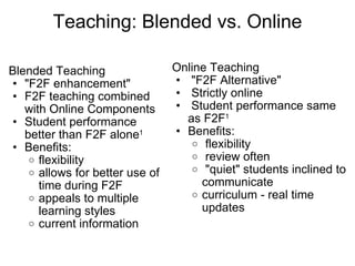 Teaching: Blended vs. Online Blended Teaching "F2F enhancement" F2F teaching combined with Online Components Student performance better than F2F alone 1 Benefits: flexibility  allows for better use of time during F2F appeals to multiple learning styles current information Online Teaching   "F2F Alternative"   Strictly online   Student performance same as F2F 1 Benefits:   flexibility   review often   "quiet" students inclined to communicate curriculum - real time updates  