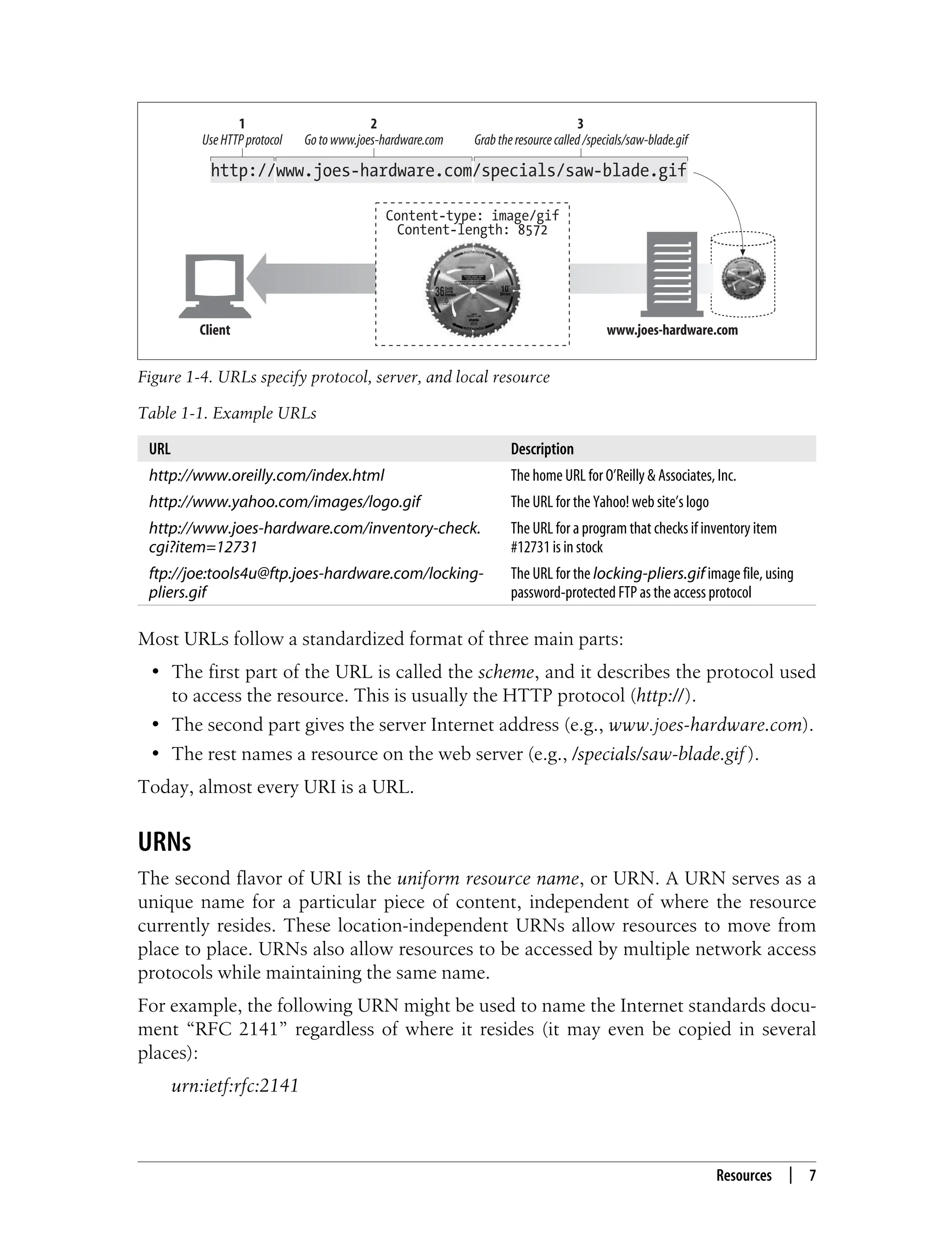 This is the Title of the Book, eMatter Edition
Copyright © 2008 O’Reilly & Associates, Inc. All rights reserved.
Resources | 7
Most URLs follow a standardized format of three main parts:
• The first part of the URL is called the scheme, and it describes the protocol used
to access the resource. This is usually the HTTP protocol (http://).
• The second part gives the server Internet address (e.g., www.joes-hardware.com).
• The rest names a resource on the web server (e.g., /specials/saw-blade.gif ).
Today, almost every URI is a URL.
URNs
The second flavor of URI is the uniform resource name, or URN. A URN serves as a
unique name for a particular piece of content, independent of where the resource
currently resides. These location-independent URNs allow resources to move from
place to place. URNs also allow resources to be accessed by multiple network access
protocols while maintaining the same name.
For example, the following URN might be used to name the Internet standards docu-
ment “RFC 2141” regardless of where it resides (it may even be copied in several
places):
urn:ietf:rfc:2141
Figure 1-4. URLs specify protocol, server, and local resource
Table 1-1. Example URLs
URL Description
http://www.oreilly.com/index.html The home URL for O’Reilly & Associates, Inc.
http://www.yahoo.com/images/logo.gif The URL for the Yahoo! web site’s logo
http://www.joes-hardware.com/inventory-check.
cgi?item=12731
The URL for a program that checks if inventory item
#12731 is in stock
ftp://joe:tools4u@ftp.joes-hardware.com/locking-
pliers.gif
The URL for the locking-pliers.gif image file, using
password-protected FTP as the access protocol
Client www.joes-hardware.com
Content-type: image/gif
Content-length: 8572
http://www.joes-hardware.com/specials/saw-blade.gif
UseHTTPprotocol Gotowww.joes-hardware.com Grabtheresourcecalled/specials/saw-blade.gif
1 2 3
 