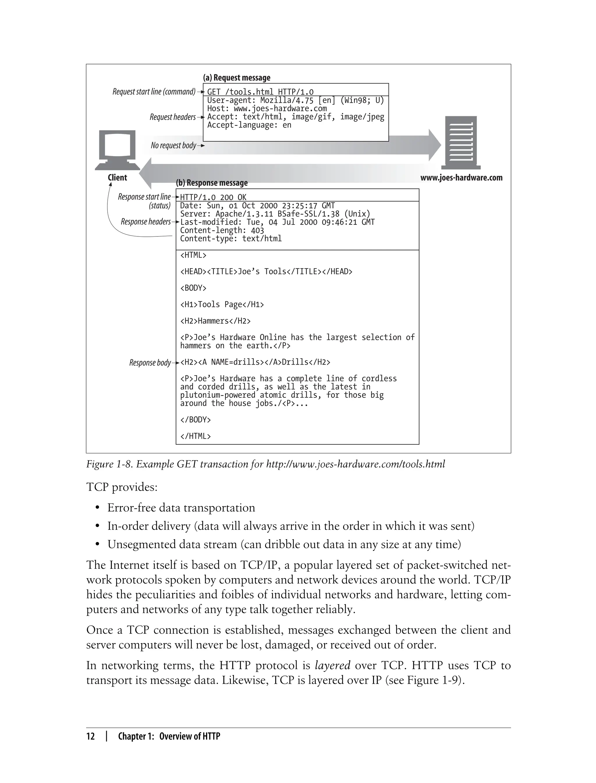 This is the Title of the Book, eMatter Edition
Copyright © 2008 O’Reilly & Associates, Inc. All rights reserved.
12 | Chapter 1: Overview of HTTP
TCP provides:
• Error-free data transportation
• In-order delivery (data will always arrive in the order in which it was sent)
• Unsegmented data stream (can dribble out data in any size at any time)
The Internet itself is based on TCP/IP, a popular layered set of packet-switched net-
work protocols spoken by computers and network devices around the world. TCP/IP
hides the peculiarities and foibles of individual networks and hardware, letting com-
puters and networks of any type talk together reliably.
Once a TCP connection is established, messages exchanged between the client and
server computers will never be lost, damaged, or received out of order.
In networking terms, the HTTP protocol is layered over TCP. HTTP uses TCP to
transport its message data. Likewise, TCP is layered over IP (see Figure 1-9).
Figure 1-8. Example GET transaction for http://www.joes-hardware.com/tools.html
GET /tools.html HTTP/1.0
User-agent: Mozilla/4.75 [en] (Win98; U)
Host: www.joes-hardware.com
Accept: text/html, image/gif, image/jpeg
Accept-language: en
HTTP/1.0 200 OK
Date: Sun, o1 Oct 2000 23:25:17 GMT
Server: Apache/1.3.11 BSafe-SSL/1.38 (Unix)
Last-modified: Tue, 04 Jul 2000 09:46:21 GMT
Content-length: 403
Content-type: text/html
<HTML>
<HEAD><TITLE>Joe’s Tools</TITLE></HEAD>
<BODY>
<H1>Tools Page</H1>
<H2>Hammers</H2>
<P>Joe’s Hardware Online has the largest selection of
hammers on the earth.</P>
<H2><A NAME=drills></A>Drills</H2>
<P>Joe’s Hardware has a complete line of cordless
and corded drills, as well as the latest in
plutonium-powered atomic drills, for those big
around the house jobs./<P>...
</BODY>
</HTML>
Client www.joes-hardware.com
(a) Request message
(b) Response message
Requeststartline(command)
Requestheaders
Norequestbody
Responsestartline
(status)
Responseheaders
Responsebody
 