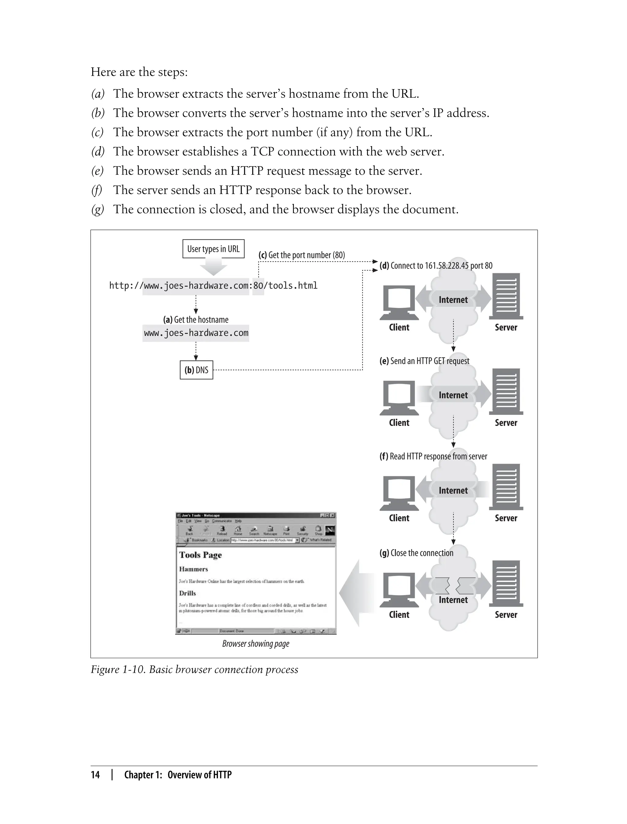 This is the Title of the Book, eMatter Edition
Copyright © 2008 O’Reilly & Associates, Inc. All rights reserved.
14 | Chapter 1: Overview of HTTP
Here are the steps:
(a) The browser extracts the server’s hostname from the URL.
(b) The browser converts the server’s hostname into the server’s IP address.
(c) The browser extracts the port number (if any) from the URL.
(d) The browser establishes a TCP connection with the web server.
(e) The browser sends an HTTP request message to the server.
(f) The server sends an HTTP response back to the browser.
(g) The connection is closed, and the browser displays the document.
Figure 1-10. Basic browser connection process
Client Server
Internet
(d) Connect to 161.58.228.45 port 80
Client Server
Internet
(e) Send an HTTP GET request
Client Server
Internet
(f) Read HTTP response from server
Client Server
Internet
(g) Close the connection
Screen shot needed
User types in URL
http://www.joes-hardware.com:80/tools.html
(c) Get the port number (80)
www.joes-hardware.com
(a) Get the hostname
(b) DNS
Browsershowingpage
 