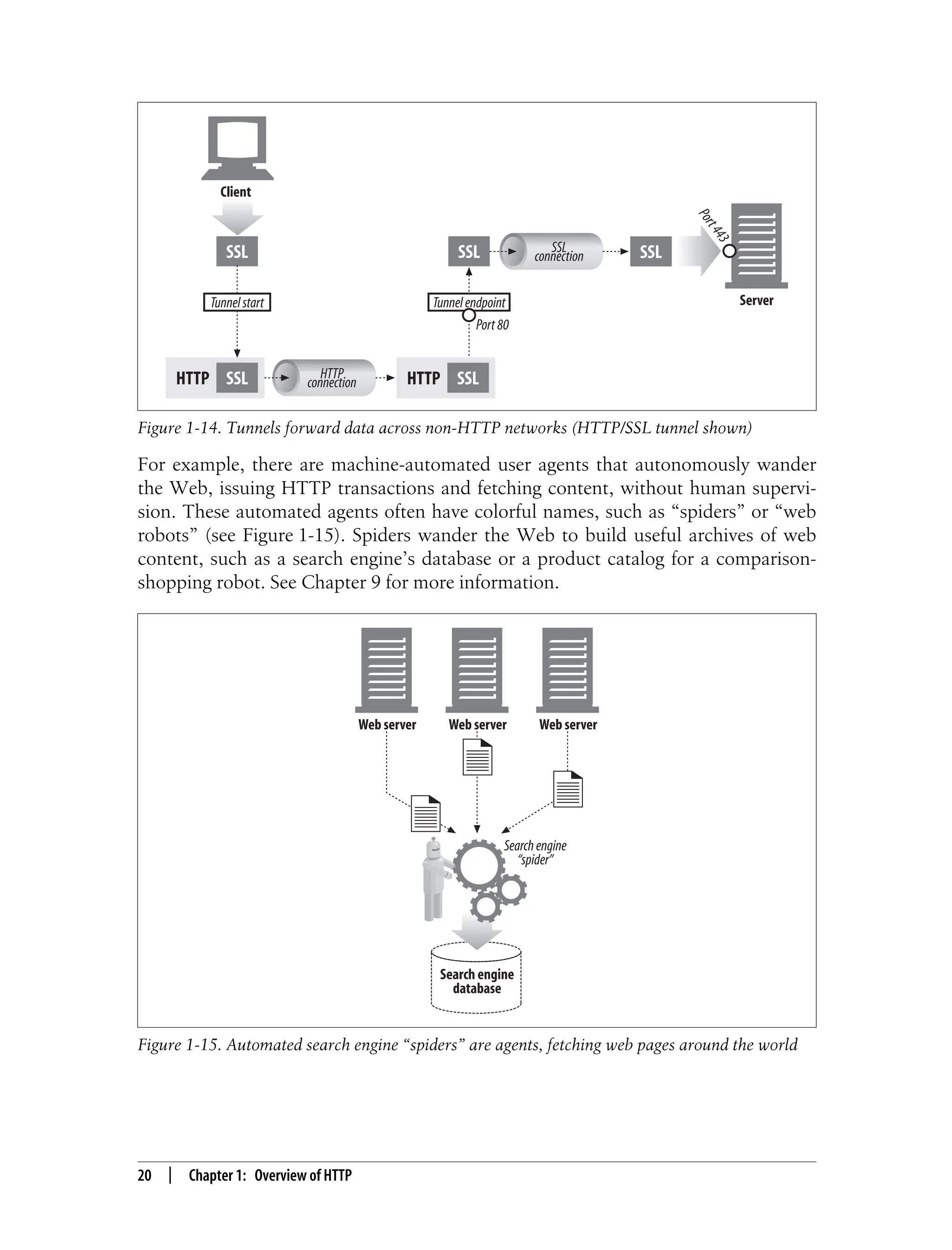This is the Title of the Book, eMatter Edition
Copyright © 2008 O’Reilly & Associates, Inc. All rights reserved.
20 | Chapter 1: Overview of HTTP
For example, there are machine-automated user agents that autonomously wander
the Web, issuing HTTP transactions and fetching content, without human supervi-
sion. These automated agents often have colorful names, such as “spiders” or “web
robots” (see Figure 1-15). Spiders wander the Web to build useful archives of web
content, such as a search engine’s database or a product catalog for a comparison-
shopping robot. See Chapter 9 for more information.
Figure 1-14. Tunnels forward data across non-HTTP networks (HTTP/SSL tunnel shown)
Figure 1-15. Automated search engine “spiders” are agents, fetching web pages around the world
Server
Client
SSL
Tunnelstart
SSL
HTTP HTTP
connection SSL
HTTP
SSL
Tunnelendpoint
Port80
SSL
connection SSL
P
o
r
t
4
4
3
Searchengine
“spider”
Web server
Web server
Web server
Search engine
database
 