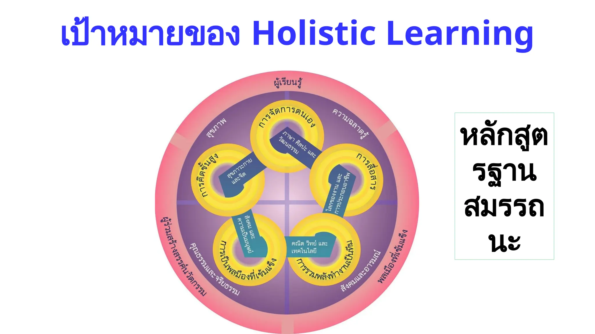 เป้าหมายของ Holistic Learning
หลักสูต
รฐาน
สมรรถ
นะ
 