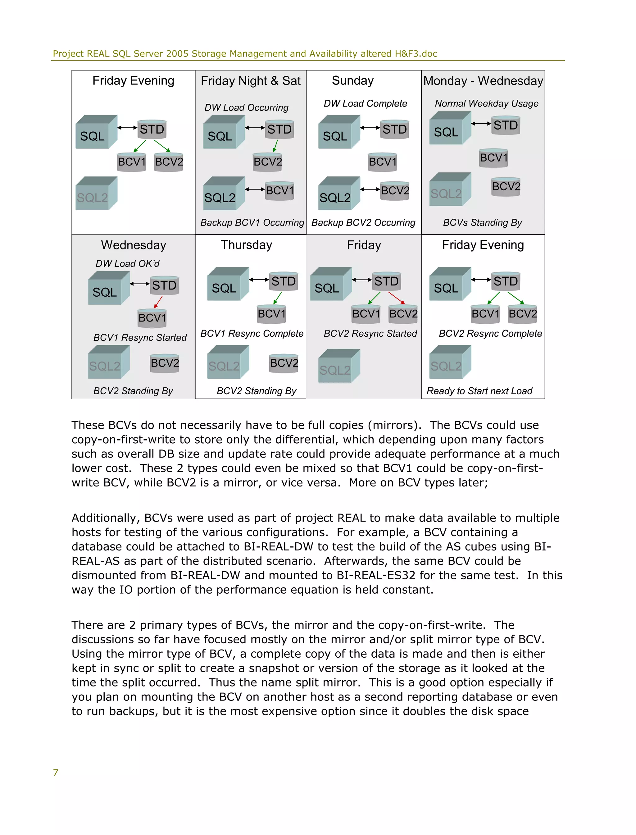 Project REAL SQL Server 2005 Storage Management and Availability altered H&F3.doc
FridayWednesday
Monday - WednesdayFriday Night & Sat
STD
BCV1 BCV2
SQL
SQL2
STD
BCV1
BCV2
SQL
SQL2
STD
BCV1
BCV2
SQL
SQL2
STD
BCV1
BCV2
SQL
SQL2
STD
BCV1
BCV2
SQL
SQL2
STD
BCV1
BCV2
SQL
SQL2
STD
BCV1 BCV2
SQL
SQL2
DW Load Occurring
Ready to Start next Load
Backup BCV1 Occurring
Normal Weekday Usage
BCVs Standing By
DW Load OK’d
BCV1 Resync Started
Thursday
BCV2 Standing ByBCV2 Standing By
BCV1 Resync Complete
Sunday
DW Load Complete
Backup BCV2 Occurring
Friday Evening
BCV2 Resync Started
STD
BCV1 BCV2
SQL
SQL2
BCV2 Resync Complete
Friday EveningFridayWednesday
Monday - WednesdayFriday Night & Sat
STD
BCV1BCV1 BCV2BCV2
SQL
SQL2
STD
BCV1BCV1
BCV2BCV2
SQL
SQL2
STD
BCV1BCV1
BCV2BCV2
SQL
SQL2
STD
BCV1BCV1
BCV2BCV2
SQL
SQL2
STD
BCV1BCV1
BCV2BCV2
SQL
SQL2
STD
BCV1BCV1
BCV2BCV2
SQL
SQL2
STD
BCV1BCV1 BCV2BCV2
SQL
SQL2
DW Load Occurring
Ready to Start next Load
Backup BCV1 Occurring
Normal Weekday Usage
BCVs Standing By
DW Load OK’d
BCV1 Resync Started
Thursday
BCV2 Standing ByBCV2 Standing By
BCV1 Resync Complete
Sunday
DW Load Complete
Backup BCV2 Occurring
Friday Evening
BCV2 Resync Started
STD
BCV1BCV1 BCV2BCV2
SQL
SQL2
BCV2 Resync Complete
Friday Evening
These BCVs do not necessarily have to be full copies (mirrors). The BCVs could use
copy-on-first-write to store only the differential, which depending upon many factors
such as overall DB size and update rate could provide adequate performance at a much
lower cost. These 2 types could even be mixed so that BCV1 could be copy-on-first-
write BCV, while BCV2 is a mirror, or vice versa. More on BCV types later;
Additionally, BCVs were used as part of project REAL to make data available to multiple
hosts for testing of the various configurations. For example, a BCV containing a
database could be attached to BI-REAL-DW to test the build of the AS cubes using BI-
REAL-AS as part of the distributed scenario. Afterwards, the same BCV could be
dismounted from BI-REAL-DW and mounted to BI-REAL-ES32 for the same test. In this
way the IO portion of the performance equation is held constant.
There are 2 primary types of BCVs, the mirror and the copy-on-first-write. The
discussions so far have focused mostly on the mirror and/or split mirror type of BCV.
Using the mirror type of BCV, a complete copy of the data is made and then is either
kept in sync or split to create a snapshot or version of the storage as it looked at the
time the split occurred. Thus the name split mirror. This is a good option especially if
you plan on mounting the BCV on another host as a second reporting database or even
to run backups, but it is the most expensive option since it doubles the disk space
7
 