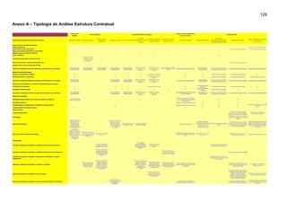 129
Anexo A – Tipologia de Análise Estrutura Contratual
 