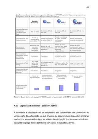 45
Quadro resumo das características dos segmentos de listagem na BOVESPA e do nível de governança corporativa e
transparência. Fonte: BOVESPA (www.bovespa.com.br/principal.asp).
Mercado
Tradicional
Percentual Mínimo
de Ações em
Circulação (free
float)
Não há regra
No mínimo 25% de
free float
No mínimo 25% de
free float
No mínimo 25% de free
float
Características das
Ações Emitidas
Permite a
existência de
ações ON e PN
Permite a existência
de ações ON e PN
Permite a existência
de ações ON e PN
(com direitos
adicionais)
Permite a existência
somente de ações ON
Conselho de
Administração
Mínimo de três
membros
(conforme
legislação)
Mínimo de três
membros (conforme
legislação)
Mínimo de cinco
membros, dos quais
pelo menos 20%
devem ser
independentes
Mínimo de cinco
membros, dos quais
pelo menos 20% devem
ser independentes
Demonstrações
Financeiras Anuais
em Padrão
Internacional
Facultativo Facultativo US GAAP ou IFRS US GAAP ou IFRS
Concessão de Tag
Along
80% para
ações ON
(conforme
legislação)
80% para ações ON
(conforme
legislação)
100% para ações ON
80% para ações PN
100% para ações ON
Adoção da Câmara
de Arbitragem do
Mercado
Facultativo Facultativo Obrigatório Obrigatório
Atender a
regulamentação
Adicionalmente,
atender requisitos
de transparência
Adicionalmente,
atender requisitos
societários
Ter apenas ações
ordinárias
Níveis crescentes
de Governança
Corporativa
Tabela 4.3: Quadro resumo auto-regulação BOVESPA baseado em quadro do site da BOVESPA. Acesso em 22mar08.
4.3.3 Legislação Falimentar – Lei no 11.101/05
A habilidade e disposição de um empresário em comprometer seu patrimônio ao
vender parte da participação em sua empresa ou assumir dívida dependem em larga
medida dos termos do funding a ser obtido: da valorização dos fluxos de caixa futuro,
traduzido no preço de seu patrimônio (em ações) e do custo da dívida.
 