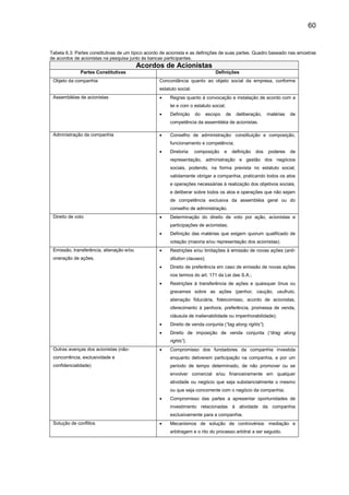 60
Tabela 6.3: Partes constitutivas de um típico acordo de acionista e as definições de suas partes. Quadro baseado nas amostras
de acordos de acionistas na pesquisa junto às bancas participantes.
Acordos de Acionistas
Partes Constitutivas Definições
Objeto da companhia Concordância quanto ao objeto social da empresa, conforme
estatuto social.
Assembléias de acionistas • Regras quanto à convocação e instalação de acordo com a
lei e com o estatuto social;
• Definição do escopo de deliberação, matérias de
competência da assembléia de acionistas.
Administração da companhia • Conselho de administração: constituição e composição,
funcionamento e competência;
• Diretoria: composição e definição dos poderes de
representação, administração e gestão dos negócios
sociais, podendo, na forma prevista no estatuto social,
validamente obrigar a companhia, praticando todos os atos
e operações necessárias à realização dos objetivos sociais,
e deliberar sobre todos os atos e operações que não sejam
de competência exclusiva da assembléia geral ou do
conselho de administração.
Direito de voto • Determinação do direito de voto por ação, acionistas e
participações de acionistas;
• Definição das matérias que exigem quorum qualificado de
votação (maioria e/ou representação dos acionistas).
Emissão, transferência, alienação e/ou
oneração de ações.
• Restrições e/ou limitações à emissão de novas ações (anti-
dilution clauses);
• Direito de preferência em caso de emissão de novas ações
nos termos do art. 171 da Lei das S.A.;
• Restrições à transferência de ações e quaisquer ônus ou
gravames sobre as ações (penhor, caução, usufruto,
alienação fiduciária, fideicomisso, acordo de acionistas,
oferecimento à penhora, preferência, promessa de venda,
cláusula de inalienabilidade ou impenhorabilidade);
• Direito de venda conjunta (“tag along rights”);
• Direito de imposição de venda conjunta (“drag along
rights”).
Outras avenças dos acionistas (não-
concorrência, exclusividade e
confidencialidade)
• Compromisso dos fundadores da companhia investida
enquanto detiverem participação na companhia, e por um
período de tempo determinado, de não promover ou se
envolver comercial e/ou financeiramente em qualquer
atividade ou negócio que seja substancialmente o mesmo
ou que seja concorrente com o negócio da companhia;
• Compromisso das partes a apresentar oportunidades de
investimento relacionadas à atividade da companhia
exclusivamente para a companhia.
Solução de conflitos • Mecanismos de solução de controvérsia: mediação e
arbitragem e o rito do processo arbitral a ser seguido.
 