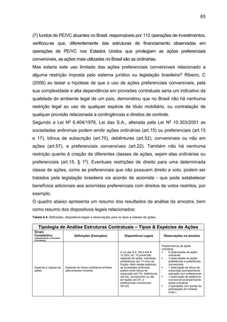65
(7) fundos de PE/VC atuantes no Brasil, responsáveis por 112 operações de investimentos,
verificou-se que, diferentemente das estruturas de financiamento observadas em
operações de PE/VC nos Estados Unidos que privilegiam as ações preferenciais
conversíveis, as ações mais utilizadas no Brasil são as ordinárias.
Mas estaria este uso limitado das ações preferenciais conversíveis relacionado a
alguma restrição imposta pelo sistema jurídico ou legislação brasileira? Ribeiro, C
(2006) ao testar a hipótese de que o uso de ações preferenciais conversíveis, pela
sua complexidade e alta dependência em provisões contratuais seria um indicativo da
qualidade do ambiente legal de um país, demonstrou que no Brasil não há nenhuma
restrição legal ao uso de qualquer espécie de título mobiliário, ou contratação de
qualquer provisão relacionada a contingências e direitos de controle.
Segundo a Lei No
6.404/1976, Lei das S.A., alterada pela Lei No
10.303/2001 as
sociedades anônimas podem emitir ações ordinárias (art.15) ou preferenciais (art.15
e 17), bônus de subscrição (art.75), debêntures (art.52), conversíveis ou não em
ações (art.57), e preferenciais conversíveis (art.22). Também não há nenhuma
restrição quanto à criação de diferentes classes de ações, sejam elas ordinárias ou
preferenciais (art.15, § 1o
). Eventuais restrições de direito para uma determinada
classe de ações, como as preferenciais que não possuem direito a voto, podem ser
tratados pela legislação brasileira via acordo de acionista - que pode estabelecer
benefícios adicionais aos acionistas preferenciais com direitos de votos restritos, por
exemplo.
O quadro abaixo apresenta um resumo dos resultados da análise da amostra, bem
como resumo dos dispositivos legais relacionados:
Tabela 6.4: Definições, dispositivos legais e observações para os tipos e classes de ações.
Tipologia de Análise Estruturas Contratuais – Tipos & Espécies de Ações
Grupo
Constitutivo
(Características e Provisões
Contratuais)
Definições (Exemplos) Dispositivos Legais Observações na amostra
Espécies e classes de
ações
Espécies de títulos mobiliários emitidos
pela empresa investida
A Lei das S.A. (№ 6.404 &
10.303), art. 15 prevê três
espécies de ações: ordinárias,
preferências (art.17) e/ou de
fruição. Além destas espécies,
as sociedades anônimas
podem emitir bônus de
subscrição (art.75), debêntures
(art.52), conversíveis ou não
em ações (art.57), e
preferenciais conversíveis
(art.22).
Predominância de ações
ordinárias:
8 observações de ações
ordinárias;
2 observações de ações
preferências e preferências
conversíveis;
1 observação de bônus de
subscrição acompanhando
operação com preferenciais
1 observação de debênture
conversível acompanhando
ações ordinárias
2 operações com quotas de
participação em limitada
(Ltda.).
 