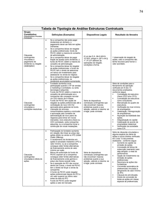 74
Tabela de Tipologia de Análise Estruturas Contratuais
Grupo
Constitutivo
(Características e Provisões
Contratuais)
Definições (Exemplos) Dispositivos Legais Resultado da Amostra
Cláusulas
contingentes
vinculadas a
pagamento de
dividendo ou resgate
(redemption)
• Se a companhia não pode pagar
dividendos em dinheiro, o
pagamento dever ser feito em ações
ordinárias.
• Se a companhia deixar de resgatar
as ações preferenciais, fundo de
PE/VC obtém a maioria do conselho
de administração.
• Se a companhia deixar de pagar
fração da receita como dividendo, o
fundo de PE/VC obtém a maioria do
conselho de administração.
• Se a companhia deixar de resgatar
as ações preferenciais, o fundo de
PE/VC tem o direito de selecionar
um banco de investimento para
assessorar na venda do negócio.
• Se a companhia deixar de resgatar
as ações preferenciais, os
dividendos acumulados aumentarão
A Lei das S.A. (№ 6.404 &
10.303), artigos 4, §5º e 44 §
1º, 4º e 6º definem as
operações de resgate,
condições e forma.
1 observação de resgate de
ações, caso a companhia não
tenha recursos para honrar o
valor acordado.
Cláusulas
contingentes
vinculadas a
condições resolutivas
Fundador aumenta a sua
participação quando o VP de vendas
e marketing é contratado, ou certa
tecnologia é adquirida.
Fundo de PE/VC obtém a maioria do
conselho de administração se a
companhia não consegue recrutar
um CEO dentro de 9 meses.
Fundo de PE/VC tem opção de
resgatar as ações preferenciais até a
contratação de novo CEO for
aprovada pelos gestores do fundo.
Liberação de recursos
comprometidos sujeitos a conclusão
e aprovação pelo conselho de
administração de novo plano de
negócios para entrar em novos
mercados, novo executivo-chave ou
CEO contratado, certa companhia
adquirida, ou a companhia iniciar a
construção de novas instalações.
Série de dispositivos
contratuais contingentes que
não encontram maiores
problemas quanto a sua
adoção, valendo a máxima: se
é legal, pode contratar.
Série de condições para o
fechamento da operação
verificado em 8 dos 13
documentos analisados,
conforme segue:
Contratação de executivo-
chave (CEO e/ou CFO);
Contratação de executivos
como consultores;
Manutenção do quadro de
executivos;
Verificação de nível mínimo
de empregados;
Celebração / Renegociação
de empréstimos;
Aquisição da totalidade das
ações;
Integralização do capital;
Celebração de acordo de
propriedade intelectual;
Verificação da sociedade
como S.A.
Cláusulas
contingentes
vinculadas à oferta de
ações
• Participação do fundador aumenta
em relação não linear ao preço das
ações obtido na venda ou IPO (Initial
Public Offering).
• O recebimento de dividendos em
ações é cancelado mediante a IPO a
valor mínimo, ou se a companhia
consegue obter fontes alternativas
de financiamento acima de valor
mínimo por ação.
• Bônus de subscrição do fundo de
PE/VC expiram se a companhia
consegue obter fontes alternativas
de financiamento onde ganhos e
preço dos títulos excede meta.
• Se a operação de IPO não ocorrer
dentro de 5 anos, o fundo de PE/VC
tem o direito de forçar a venda da
companhia.
• O fundo de PE/VC pode resgatar
ações preferenciais depois do IPO a
um valor superior ao último valor
antes da data do IPO.
• Fundo de PE/VC pode resgatar
ações a valor de mercado.
Série de dispositivos
contratuais contingentes que
não encontram maiores
problemas quanto a sua
adoção, valendo a máxima: se
é legal, pode contratar.
Série de cláusulas vinculadas a
alguma espécie de oferta de
ações e outros direitos verificada
em 3 dos 13 documentos
analisados , conforme segue:
Aumento do capital via
emissão de ações;
Concessão de bônus de
subscrição (warrants) caso
seja atingida a meta de
performance;
Opção de investimento via
emissão de ações
preferenciais;
Recompra de ações dos
fundadores;
Conversão automática de
preferenciais vinculada a
atingimento de valor mínimo
de IPO;
Cláusula de anti-diluição;
Direito de conversão de
todas as ações em classe
especial de preferenciais.
 