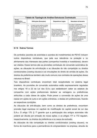 75
Tabela de Tipologia de Análise Estruturas Contratuais
Grupo
Constitutivo
(Características e Provisões
Contratuais)
Definições (Exemplos) Dispositivos Legais Resultado da Amostra
Cláusulas
contingentes
vinculadas à
permanência do
fundador na
companhia
• Fundador perde opções de ações
não vencidas uma vez rompido o
vínculo com a companhia.
• Fundador perde os direitos de voto
(mas mantém os direitos sobre fluxo
de caixa) de suas ações se for
demitido por justa causa.
• Liberação dos recursos
comprometidos condicionada à
permanência do fundador na
companhia.
Série de dispositivos
contratuais contingentes que
não encontram maiores
problemas quanto a sua
adoção, valendo a máxima: se
é legal, pode contratar.
Em 4 dos 13 instrumentos
analisados verificam-se cláusulas
que vinculam a permanência do
fundador na companhia,
conforme segue:
• Lock-up provision (3):
obrigação de manutenção
de participação dos
fundadores;
• A alienação da participação
dos sócios fundadores está
sujeita à aprovação do
investidor (PE/VC).
6.7.6 Outros Termos
Os contratos (acordos de acionistas e acordos de investimentos) de PE/VC incluem
outros dispositivos contratuais, que pela sua relevância na proteção e no
alinhamento dos interesses das partes (companhia investida e investidores), devem
ser citados. Esses termos são as provisões contratuais de conversão automática de
ações, as cláusulas de anti-diluição e as cláusulas de não competição ou direitos
condicionados (vesting clauses) e as vinculações do direito de vendas de ações. Os
direitos de preferência também são muito comuns nos contratos de operações dessa
natureza no Brasil.
Tais dispositivos contratuais encontram total receptividade no sistema legal
brasileiro. As provisões de conversão automática estão expressamente reguladas
nos artigos 19 e 22 da Lei das S.A.s que estabelecem caber ao estatuto da
companhia com ações preferenciais declarar as vantagens ou preferências
atribuídas a cada classe de ações. Pode prever a conversão de ações de uma
classe em ações de outra e em ações ordinárias, e destas em preferenciais, fixando
as respectivas condições.
As cláusulas de anti-diluição, bem como os direitos de preferência, encontram
previsão legal expressa no capítulo de modificação do capital social da Lei das
S.A.s. O artigo 170, § 1o
garante que a participação dos antigos acionistas não
poderá ser diluída por emissão de novas ações; e os artigos 171 e 172 regulam,
respectivamente, os direitos de preferência e os casos de exclusão.
As cláusulas de não competição ou direitos condicionados (vesting clauses), na
forma de incentivos para a permanência do empreendedor na empresa, através de
 