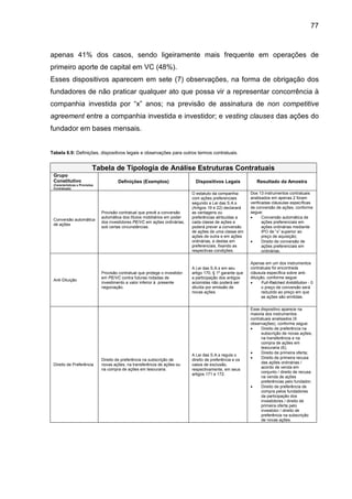 77
apenas 41% dos casos, sendo ligeiramente mais frequente em operações de
primeiro aporte de capital em VC (48%).
Esses dispositivos aparecem em sete (7) observações, na forma de obrigação dos
fundadores de não praticar qualquer ato que possa vir a representar concorrência à
companhia investida por “x” anos; na previsão de assinatura de non competitive
agreement entre a companhia investida e investidor; e vesting clauses das ações do
fundador em bases mensais.
Tabela 6.9: Definições, dispositivos legais e observações para outros termos contratuais.
Tabela de Tipologia de Análise Estruturas Contratuais
Grupo
Constitutivo
(Características e Provisões
Contratuais)
Definições (Exemplos) Dispositivos Legais Resultado da Amostra
Conversão automática
de ações
Provisão contratual que prevê a conversão
automática dos títulos mobiliários em poder
dos investidores PE/VC em ações ordinárias,
sob certas circunstâncias.
O estatuto da companhia
com ações preferenciais
segundo a Lei das S.A.s
(Artigos 19 e 22) declarará
as vantagens ou
preferências atribuídas a
cada classe de ações e
poderá prever a conversão
de ações de uma classe em
ações de outra e em ações
ordinárias, e destas em
preferenciais, fixando as
respectivas condições.
Dos 13 instrumentos contratuais
analisados em apenas 2 foram
verificadas cláusulas específicas
de conversão de ações, conforme
segue:
• Conversão automática de
ações preferenciais em
ações ordinárias mediante
IPO de “x” superior ao
preço de aquisição;
• Direito de conversão de
ações preferenciais em
ordinárias.
Anti-Diluição
Provisão contratual que protege o investidor
em PE/VC contra futuras rodadas de
investimento a valor inferior à presente
negociação.
A Lei das S.A.s em seu
artigo 170, § 1º garante que
a participação dos antigos
acionistas não poderá ser
diluída por emissão de
novas ações.
Apenas em um dos instrumentos
contratuais foi encontrada
cláusula específica sobre anti-
diluição, conforme segue:
• Full-Ratched Antidillution - 0
o preço de conversão será
reduzido ao preço em que
as ações são emitidas.
Direito de Preferência
Direito de preferência na subscrição de
novas ações, na transferência de ações ou
na compra de ações em tesouraria.
A Lei das S.A.s regula o
direito de preferência e os
casos de exclusão,
respectivamente, em seus
artigos 171 e 172.
Esse dispositivo aparece na
maioria dos instrumentos
contratuais analisados (9
observações), conforme segue:
• Direito de preferência na
subscrição de novas ações,
na transferência e na
compra de ações em
tesouraria (6);
• Direito de primeira oferta;
• Direito de primeira recusa
das ações ordinárias /
acordo de venda em
conjunto / direito de recusa
na venda de ações
preferências pelo fundador;
• Direito de preferência de
compra pelos fundadores
da participação dos
investidores / direito de
primeira oferta pelo
investidor / direito de
preferência na subscrição
de novas ações.
 