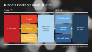 Business Excellence Model (EFQM)
Leadership
People
Strategy
Partnerships
Resources
Processes
Products
Service
People Results
Customer
Results
Society Results
Business
Results
ENABLERS RESULTS
LEARNING, CREATIVITY AND INNOVATION
 