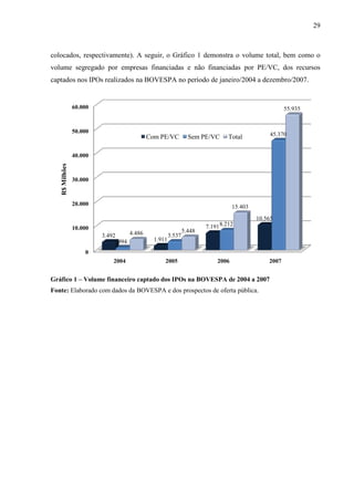 29
colocados, respectivamente). A seguir, o Gráfico 1 demonstra o volume total, bem como o
volume segregado por empresas financiadas e não financiadas por PE/VC, dos recursos
captados nos IPOs realizados na BOVESPA no período de janeiro/2004 a dezembro/2007.
Gráfico 1 – Volume financeiro captado dos IPOs na BOVESPA de 2004 a 2007
Fonte: Elaborado com dados da BOVESPA e dos prospectos de oferta pública.
0
10.000
20.000
30.000
40.000
50.000
60.000
2004 2005 2006 2007
3.492
1.911
7.191
10.565
994
3.537
8.212
45.370
4.486 5.448
15.403
55.935
R$Milhões
Com PE/VC Sem PE/VC Total
 