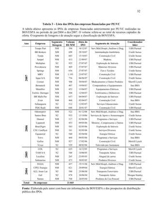 32
Tabela 3 – Lista dos IPOs das empresas financiadas por PE/VC
A tabela abaixo apresenta os IPOs de empresas financiadas anteriormente por PE/VC realizadas na
BOVESPA no período de jan/2004 a dez/2007. O volume refere-se ao total de recursos captados da
oferta. O segmento de listagem e de atuação segue a classificação da BOVESPA.
Ano Empresa
Segmento
listagem
Volume
R$ MM
Data do
IPO
Segmento de Atuação
Coordenador
líder
2007
Tempo Part NM 394 18/12/07 Serv.Méd.Hospit.,Análises e Diag. UBS Pactual
BR Brokers NM 699 29/10/07 Intermediação Imobiliária Credit Suisse
Tenda NM 603 15/10/07 Construção Civil Credit Suisse
Satipel NM 413 21/09/07 Madeira UBS Pactual
Multiplan N2 925 27/07/07 Exploração de Imóveis UBS Pactual
Providencia NM 469 27/07/07 Materiais Diversos UBS Pactual
Springs NM 656 27/07/07 Fios e Tecidos Credit Suisse
MRV NM 1.193 23/07/07 Construção Civil UBS Pactual
Inpar S/A NM 756 06/06/07 Construção Civil Credit Suisse
Cremer NM 508 30/04/07 Medicamentos e Outros Produtos Merrill Lynch
Bematech NM 407 19/04/07 Computadores e Equipamentos Itau BBA
Metalfrio NM 453 13/04/07 Equipamentos Elétricos UBS Pactual
Fertiliz. Heringer NM 304 12/04/07 Fertilizantes e Defensivos UBS Pactual
BR Malls Par NM 657 04/04/07 Exploração de Imóveis UBS Pactual
Even NM 460 02/04/07 Construção Civil Itau BBA
Anhanguera N2 512 12/03/07 Serviços Educacionais Credit Suisse
PDG Realt NM 648 26/01/07 Construção Civil UBS Pactual
2006
Odontoprev NM 522 01/12/06 Serv.Méd.Hospit.,Análises e Diag. Itau BBA
Santos Bras N2 933 13/10/06 Serviços de Apoio e Armazenagem Credit Suisse
Datasul NM 317 02/06/06 Programas e Serviços UBS Pactual
Lupatech NM 453 09/05/06 Motores , Compressores e Outros UBS Pactual
BrasilAgro NM 583 02/05/06 Exploração de Imóveis Credit Suisse
CSU CardSyst NM 341 02/05/06 Serviços Diversos Credit Suisse
Equatorial N2 540 03/04/06 Energia Elétrica Credit Suisse
Totvs NM 460 09/03/06 Programas e Serviços Itau BBA
Gafisa NM 927 17/02/06 Construção Civil Merrill Lynch
Vivax N2 529 08/02/06 Televisão por Assinatura Itau BBA
2005
UOL N2 625 16/12/05 Programas e Serviços Merrill Lynch
TAM S/A N2 548 14/06/05 Transporte Aéreo UBS Pactual
Localiza NM 265 23/05/05 Aluguel de carros Credit Suisse
Submarino NM 473 30/03/05 Produtos Diversos Credit Suisse
2004
DASA NM 437 19/11/04 Serv.Méd.Hospit.,Análises e Diag. UBS Pactual
CPFL Energia NM 821 29/09/04 Energia Elétrica Merrill Lynch
ALL Amer Lat N2 588 25/06/04 Transporte Ferroviário UBS Pactual
Gol N2 878 24/06/04 Transporte Aéreo Morgan Stanley
Natura NM 768 24/05/04 Produtos de Uso Pessoal UBS Pactual
Total 36 empresas 21.065
Fonte: Elaborada pelo autor com base em informações da BOVESPA e dos prospectos de distribuição
pública dos IPOs.
 
