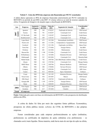34
Tabela 5 – Lista dos IPOS das empresas não financiadas por PE/VC (conclusão)
A tabela abaixo apresenta os IPOs de empresas financiadas anteriormente por PE/VC realizadas na
BOVESPA no período de jan/2004 a dez/2007. O volume refere-se ao total de recursos captados da
oferta. O segmento de listagem e de atuação segue a classificação da BOVESPA.
Ano Empresa
Segmento
Listagem
Volume
R$ MM
Data do
IPO
Segmento de Atuação
Coordenador
líder
2007
(cont)
Iguatemi NM 549 07/02/07 Exploração de Imóveis UBS Pactual
Tecnisa NM 791 01/02/07 Construção Civil Credit Suisse
CC Des Imob NM 522 31/01/07 Construção Civil Credit Suisse
Rodobensimob NM 449 31/01/07 Construção Civil JP Morgan
2006
Lopes Brasil NM 475 18/12/06 Intermediação Imobiliária UBS Pactual
Positivo Inf NM 604 11/12/06 Computadores e Equipamentos UBS Pactual
Ecodiesel NM 379 22/11/06 Exploração e/ou Refino Banco Fator
Terna Part N2 627 27/10/06 Energia Elétrica Itau BBA
Profarma NM 401 26/10/06 Medicamentos Credit Suisse
Brascan Res NM 1.188 23/10/06 Construção Civil Credit Suisse
M.Diasbranco NM 411 18/10/06 Alimentos Diversos UBS Pactual
Klabinsegall NM 527 09/10/06 Construção Civil Deutsche Bank
Medial Saude NM 742 28/07/06 Serv.Méd.Hospit.,Análises e Diag. Credit Suisse
Abyara NM 164 27/07/06 Construção Civil Morgan Stanley
MMX Miner NM 1.119 24/07/06 Minerais Metálicos UBS Pactual
ABnote NM 480 27/04/06 Serviços Diversos UBS Pactual
Company NM 282 02/03/06 Construção Civil ABN Amro
Copasa NM 813 08/02/06 Água e Saneamento Unibanco
2005
Cosan NM 886 18/11/05 Alimentos Diversos Morgan Stanley
Nossa Caixa NM 954 28/10/05 Bancos UBS Pactual
OHL Brasil NM 496 15/07/05 Exploração de Rodovias Unibanco
Energias BR NM 1.185 13/07/05 Energia Elétrica UBS Pactual
Renar NM 16 28/02/05 Alimentos Diversos Elite CCVM
2004
Porto Seguro NM 377 22/11/04 Seguradoras UBS Pactual
Grendene NM 617 29/10/04 Calçados UBS Pactual
Total 62 empresas 55.483
Fonte: Elaborada pelo autor com base em informações da BOVESPA e dos prospectos de distribuição
pública dos IPOs.
A coleta de dados foi feita por meio das seguintes fontes públicas: Economática,
prospectos de oferta pública inicial, websites da CVM, da BOVESPA e das próprias
empresas.
Foram consideradas para cada empresa preferencialmente as ações (ordinárias,
preferenciais ou certificados de depósitos de ações ordinárias e/ou preferenciais – os
chamados units) mais líquidas. Dessa maneira, onde havia mais de um tipo de ação na oferta,
 