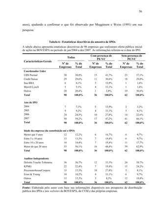 36
anos), ajudando a confirmar o que foi observado por Megginson e Weiss (1991) em sua
pesquisa.
Tabela 6 - Estatísticas descritivas da amostra de IPOs
A tabela abaixo apresenta estatísticas descritivas de 98 empresas que realizaram oferta pública inicial
de ações na BOVESPA no período de jan/2004 a dez/2007. As informações referem-se à data do IPO.
Características Gerais
Todas
Com presença de
PE/VC
Sem presença de
PE/VC
No
de
Empresas
% do
Total
No
de
Empresas
% do
Total
No
de
Empresas
% do
Total
Coordenador Líder
UBS Pactual 38 38,8% 15 41,7% 23 37,1%
Credit Suisse 29 29,6% 11 30,6% 18 29,0%
Itau BBA 6 6,1% 5 13,9% 1 1,6%
Merrill Lynch 5 5,1% 4 11,1% 1 1,6%
Outros 20 20,4% 1 2,8% 19 30,6%
Total 98 100,0% 36 100,0% 62 100,0%
Ano do IPO
2004 7 7,1% 5 13,9% 2 3,2%
2005 9 9,2% 4 11,1% 5 8,1%
2006 24 24,5% 10 27,8% 14 22,6%
2007 58 59,2% 17 47,2% 41 66,1%
Total 98 100,0% 36 100,0% 62 100,0%
Idade da empresa (da constituição até o IPO)
Menor que 5 anos 12 12,2% 6 16,7% 6 9,7%
Entre 5 e 10 anos 13 13,3% 7 19,4% 6 9,7%
Entre 10 e 20 anos 18 18,4% 7 19,4% 11 17,7%
Maior do que 20 anos 55 56,1% 16 44,4% 39 62,9%
Total 98 100,0% 36 100,0% 62 100,0%
Auditor Independente
Deloitte Touche Tohmatsu 36 36,7% 12 33,3% 24 38,7%
KPMG 22 22,4% 7 19,4% 15 24,2%
PricewaterhouseCoopers 15 15,3% 10 27,8% 5 8,1%
Ernst & Young 10 10,2% 4 11,1% 6 9,7%
Outros 15 15,3% 3 8,3% 12 19,4%
Total 98 100,0% 36 100,0% 62 100,0%
Fonte: Elaborada pelo autor com base nas informações disponíveis nos prospectos de distribuição
pública dos IPOs e nos websites da BOVESPA, da CVM e das próprias empresas.
 