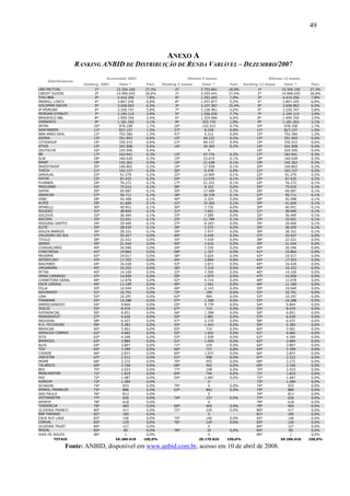 49
ANEXO A
RANKING ANBID DE DISTRIBUIÇÃO DE RENDA VARIÁVEL – DEZEMBRO/2007
Fonte: ANBID, disponível em www.anbid.com.br, acesso em 10 de abril de 2008.
Acumulado 2007 Últimos 3 meses Últimos 12 meses
Ranking 2007 Valor * Part. Ranking 3 meses Valor * Part. Ranking 12 meses Valor * Part.
UBS PACTUAL 1º 15.356.100 27,3% 2º 3.793.861 18,8% 1º 15.356.100 27,3%
CREDIT SUISSE 2º 14.996.020 26,6% 1º 5.550.441 27,5% 2º 14.996.020 26,6%
ITAU BBA 3º 4.414.356 7,8% 4º 1.591.045 7,9% 3º 4.414.356 7,8%
MERRILL LYNCH 4º 3.807.245 6,8% 8º 1.057.877 5,2% 4º 3.807.245 6,8%
GOLDMAN SACHS 5º 3.658.063 6,5% 3º 3.107.587 15,4% 5º 3.658.063 6,5%
JP MORGAN 6º 3.250.747 5,8% 7º 1.136.961 5,6% 6º 3.250.747 5,8%
MORGAN STANLEY 7º 2.195.114 3,9% 5º 1.556.030 7,7% 7º 2.195.114 3,9%
BRADESCO BBI 8º 1.909.350 3,4% 6º 1.324.966 6,6% 8º 1.909.350 3,4%
UNIBANCO 9º 1.181.262 2,1% 9º 353.770 1,8% 9º 1.181.262 2,1%
INTRA 10º 978.108 1,7% 10º 132.523 0,7% 10º 978.108 1,7%
SANTANDER 11º 827.157 1,5% 27º 8.538 0,0% 11º 827.157 1,5%
ABN AMRO REAL 12º 752.366 1,3% 41º 5.212 0,0% 12º 752.366 1,3%
AGORA 13º 351.993 0,6% 12º 48.232 0,2% 13º 351.993 0,6%
CITIGROUP 14º 330.515 0,6% 11º 84.157 0,4% 14º 330.515 0,6%
ATIVA 15º 241.908 0,4% 14º 39.365 0,2% 15º 241.908 0,4%
DEUTSCHE 16º 224.506 0,4% 0 16º 224.506 0,4%
BB 17º 163.941 0,3% 13º 47.776 0,2% 17º 163.941 0,3%
SLW 18º 160.028 0,3% 15º 22.674 0,1% 18º 160.028 0,3%
BANIF 19º 142.362 0,3% 16º 21.638 0,1% 19º 142.362 0,3%
INVESTSHOP 20º 104.802 0,2% 19º 17.938 0,1% 20º 104.802 0,2%
THECA 21º 102.157 0,2% 26º 9.378 0,0% 21º 102.157 0,2%
GRADUAL 22º 91.279 0,2% 22º 12.965 0,1% 22º 91.279 0,2%
FATOR 23º 87.435 0,2% 24º 11.076 0,1% 23º 87.435 0,2%
PLANNER 24º 76.272 0,1% 17º 21.101 0,1% 24º 76.272 0,1%
MAGLIANO 25º 75.010 0,1% 28º 8.322 0,0% 25º 75.010 0,1%
SAFRA 26º 69.087 0,1% 20º 17.489 0,1% 26º 69.087 0,1%
GERACAO 27º 50.711 0,1% 18º 20.378 0,1% 27º 50.711 0,1%
HSBC 28º 45.498 0,1% 46º 2.325 0,0% 28º 45.498 0,1%
ALPES 29º 41.600 0,1% 21º 15.365 0,1% 29º 41.600 0,1%
SPINELLI 30º 40.951 0,1% 30º 7.732 0,0% 30º 40.951 0,1%
SOLIDEZ 31º 38.840 0,1% 31º 7.601 0,0% 31º 38.840 0,1%
SOLIDUS 32º 36.490 0,1% 33º 7.585 0,0% 32º 36.490 0,1%
SOCOPA 33º 33.651 0,1% 23º 11.794 0,1% 33º 33.651 0,1%
HEDGING GRIFFO 34º 29.400 0,1% 37º 6.183 0,0% 34º 29.400 0,1%
ELITE 35º 28.930 0,1% 39º 5.575 0,0% 35º 28.930 0,1%
SOUZA BARROS 36º 28.321 0,1% 29º 7.977 0,0% 36º 28.321 0,1%
CRUZEIRO DO SUL 37º 25.427 0,0% 40º 5.434 0,0% 37º 25.427 0,0%
TITULO 38º 22.521 0,0% 35º 7.439 0,0% 38º 22.521 0,0%
SENSO 39º 21.544 0,0% 45º 3.616 0,0% 39º 21.544 0,0%
COINVALORES 40º 20.596 0,0% 34º 7.530 0,0% 40º 20.596 0,0%
CONCORDIA 41º 19.864 0,0% 58º 1.327 0,0% 41º 19.864 0,0%
PROSPER 42º 19.017 0,0% 38º 5.620 0,0% 42º 19.017 0,0%
INTERFLOAT 43º 17.593 0,0% 44º 3.864 0,0% 43º 17.593 0,0%
WALPIRES 44º 16.428 0,0% 43º 3.871 0,0% 44º 16.428 0,0%
UMUARAMA 45º 16.252 0,0% 36º 7.316 0,0% 45º 16.252 0,0%
PETRA 46º 14.109 0,0% 32º 7.599 0,0% 46º 14.109 0,0%
OMAR CAMARGO 47º 14.099 0,0% 59º 1.079 0,0% 47º 14.099 0,0%
CORRETORA GERAL 48º 12.878 0,0% 42º 4.714 0,0% 48º 12.878 0,0%
ESCR LEROSA 49º 11.189 0,0% 49º 1.941 0,0% 49º 11.189 0,0%
PILLA 50º 10.949 0,0% 48º 2.143 0,0% 50º 10.949 0,0%
NOVINVEST 51º 10.751 0,0% 73º 199 0,0% 51º 10.751 0,0%
LINK 52º 10.297 0,0% 62º 984 0,0% 52º 10.297 0,0%
FINABANK 53º 10.288 0,0% 57º 1.368 0,0% 53º 10.288 0,0%
AMERICAINVEST 54º 9.844 0,0% 25º 9.779 0,0% 54º 9.844 0,0%
ISOLDI 55º 8.470 0,0% 67º 710 0,0% 55º 8.470 0,0%
DIFERENCIAL 56º 6.851 0,0% 56º 1.398 0,0% 56º 6.851 0,0%
MUNDINVEST 57º 6.630 0,0% 50º 1.881 0,0% 57º 6.630 0,0%
INDUSVAL 58º 6.437 0,0% 47º 2.270 0,0% 58º 6.437 0,0%
H.H. PICCHIONI 59º 5.383 0,0% 55º 1.443 0,0% 59º 5.383 0,0%
BRASCAN 60º 5.061 0,0% 65º 732 0,0% 60º 5.061 0,0%
GERALDO CORREA 61º 4.682 0,0% 52º 1.602 0,0% 61º 4.682 0,0%
SITA 62º 4.340 0,0% 53º 1.509 0,0% 62º 4.340 0,0%
BANRISUL 63º 3.884 0,0% 51º 1.659 0,0% 63º 3.884 0,0%
ALFA 64º 3.807 0,0% 71º 229 0,0% 64º 3.807 0,0%
TOV 65º 3.399 0,0% 66º 727 0,0% 65º 3.399 0,0%
CODEPE 66º 2.837 0,0% 60º 1.072 0,0% 66º 2.837 0,0%
UNILETRA 67º 2.512 0,0% 61º 998 0,0% 67º 2.512 0,0%
PRIME 68º 2.272 0,0% 70º 455 0,0% 68º 2.272 0,0%
TALARICO 69º 2.190 0,0% 68º 542 0,0% 69º 2.190 0,0%
BES 70º 2.023 0,0% 77º 108 0,0% 70º 2.023 0,0%
MANCHESTER 71º 1.819 0,0% 64º 744 0,0% 71º 1.819 0,0%
PAX 72º 1.487 0,0% 54º 1.487 0,0% 72º 1.487 0,0%
AUREUM 73º 1.284 0,0% 0 73º 1.284 0,0%
SCHAHIN 74º 933 0,0% 79º 6 0,0% 74º 933 0,0%
AMARIL FRANKLIN 75º 886 0,0% 63º 843 0,0% 75º 886 0,0%
SAO PAULO 76º 813 0,0% 0 76º 813 0,0%
VOTORANTIM 77º 626 0,0% 74º 157 0,0% 77º 626 0,0%
APORTE 78º 618 0,0% 0 78º 618 0,0%
TENDENCIA 79º 465 0,0% 69º 465 0,0% 79º 465 0,0%
OLIVEIRA FRANCO 80º 417 0,0% 72º 229 0,0% 80º 417 0,0%
BNP PARIBAS 81º 185 0,0% 0 81º 185 0,0%
ESCR RUY LAGE 82º 146 0,0% 75º 146 0,0% 82º 146 0,0%
CORVAL 83º 129 0,0% 76º 129 0,0% 83º 129 0,0%
OLIVEIRA TRUST 84º 127 0,0% 0 84º 127 0,0%
MODAL 85º 85 0,0% 78º 24 0,0% 85º 85 0,0%
DIAS DE SOUZA 86º 1 0,0% 0 86º 1 0,0%
TOTAIS 56.286.018 100,0% 20.170.825 100,0% 56.286.018 100,0%
Distribuidores
 