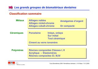 Les grands groupes de biomatLes grands groupes de biomatéériaux dentairesriaux dentaires
Classification sommaireClassification sommaire
MMéétauxtaux
CCééramiquesramiques
PolymPolymèèresres
Amalgames d’argent
Porcelaine Inlays, onlays
Sur métal
Tout céramique
Ciment au verre ionomère
Résines composites Classes I, II
Acrylique - Elastomères
Résines composites Cl. III,IV
Alliages nobles
Alliages nickel-chrome
Alliages cobalt-chrome Or compacté
Cours Biomatériaux 2006 / Biomatériaux dentaires / J.-M. Meyer / 15.12.2006
 