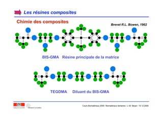Les rLes réésines compositessines composites
Chimie des compositesChimie des composites
BIS-GMA Résine principale de la matrice
Brevet R.L. Bowen, 1962
TEGDMA Diluant du BIS-GMA
Cours Biomatériaux 2006 / Biomatériaux dentaires / J.-M. Meyer / 15.12.2006
 