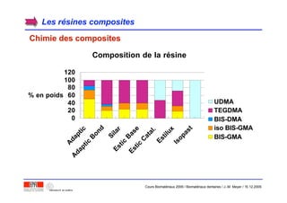 Les rLes réésines compositessines composites
Chimie des compositesChimie des composites
Composition de la résine
0
20
40
60
80
100
120
A
daptic
A
daptic
B
ond
SilarEstic
B
ase
Estic
C
atal.
Estilux
Isopast
% en poids
UDMA
TEGDMA
BIS-DMA
iso BIS-GMA
BIS-GMA
Cours Biomatériaux 2006 / Biomatériaux dentaires / J.-M. Meyer / 15.12.2006
 