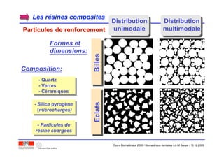 Les rLes réésines compositessines composites
Particules de renforcementParticules de renforcement
Formes et
dimensions:
Distribution
unimodale
Distribution
multimodale
BillesEclats
Composition:
- Quartz
- Verres
- Céramiques
- Silice pyrogène
(microcharges)
- Particules de
résine chargées
Cours Biomatériaux 2006 / Biomatériaux dentaires / J.-M. Meyer / 15.12.2006
 