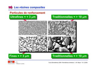 Ultrafines = < 3 µm
Les rLes réésines compositessines composites
Particules de renforcementParticules de renforcement
Traditionnelles = > 10 µm
Traditionnelles = > 10 µmFines = > 3 µm
Cours Biomatériaux 2006 / Biomatériaux dentaires / J.-M. Meyer / 15.12.2006
 
