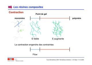 Les rLes réésines compositessines composites
Point de gel
polymèremonomère
E faible E augmente
La contraction engendre des contraintes
Flow
ContractionContraction
R´*
RR
Cours Biomatériaux 2006 / Biomatériaux dentaires / J.-M. Meyer / 15.12.2006
 