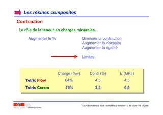 Charge (%w) Contr (%) E (GPa)
TetricTetric FlowFlow 64% 4.3 4.3
TetricTetric CeramCeram 76% 2.8 6.9
Les rLes réésines compositessines composites
ContractionContraction
Le rôle de la teneur en charges minérales...
Augmenter le % Diminuer la contraction
Augmenter la viscosité
Augmenter la rigidité
Limites
Cours Biomatériaux 2006 / Biomatériaux dentaires / J.-M. Meyer / 15.12.2006
 