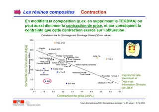 Les rLes réésines compositessines composites ContractionContraction
En modifiant la composition (p.ex. en supprimant le TEGDMA) on
peut aussi diminuer la contraction de prise, et par conséquent la
contrainte que cette contraction exerce sur l’obturation
Cours Biomatériaux 2006 / Biomatériaux dentaires / J.-M. Meyer / 15.12.2006
0.0
5.0
10.0
15.0
20.0
25.0
1.5 2.0 2.5 3.0 3.5 4.0 4.5 5.0 5.5 6.0
Shrinkage (vol%)
Shrinkagestress(MPa)
Filtek Z100
Grandio Clearfil APX
Filtek A110
Prodigy Condensable
Ice; Charisma
Spectrum TPH
Herculite XR
Aelite Flo
Flow-itFiltek Supreme
Premise Dentin
Filtek Z250
QuiXfil
Ceram.X Mono
Tetric Ceram
Point 4
Micro Hybrid Composite
Heliomolar Flow
Tetric Flow
Revolution Formula 2
UltraSeal XT Plus
ELS
Tetric Evo Ceram
Heliomolar
In Ten-S
Gradia Direct
ELS flow
Correlation line for Shrinkage and Shrinkage Stress (30 min values)
Glacier
0.0
5.0
10.0
15.0
20.0
25.0
1.5 2.0 2.5 3.0 3.5 4.0 4.5 5.0 5.5 6.0
Shrinkage (vol%)
Shrinkagestress(MPa)
Filtek Z100
Grandio Clearfil APX
Filtek A110
Prodigy Condensable
Ice; Charisma
Spectrum TPH
Herculite XR
Aelite Flo
Flow-itFiltek Supreme
Premise Dentin
Filtek Z250
QuiXfil
Ceram.X Mono
Tetric Ceram
Point 4
Micro Hybrid Composite
Heliomolar Flow
Tetric Flow
Revolution Formula 2
UltraSeal XT Plus
ELS
Tetric Evo Ceram
Heliomolar
In Ten-S
Gradia Direct
ELS flow
Correlation line for Shrinkage and Shrinkage Stress (30 min values)
Glacier
Contraction de prise (vol%)
Contraintedecontraction(Mpa)
D’après De Gee,
Kleverlaan et
Degrange,
Information Dentaire,
oct. 2006
 