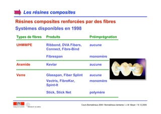 Les rLes réésines compositessines composites
RRéésines composites renforcsines composites renforcéées par des fibreses par des fibres
UHMWPE Ribbond, DVA Fibers,
Connect, Fibre-Bind
aucune
Verre Glasspan, Fiber Splint aucune
Vectris, FibreKor,
Spint-It
monomère
Systèmes disponibles en 1998
Types de fibres Produits Préimprégnation
Fibrespan monomère
Aramide Kevlar aucune
Stick, Stick Net polymère
Cours Biomatériaux 2006 / Biomatériaux dentaires / J.-M. Meyer / 15.12.2006
 