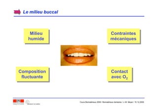 Le milieu buccalLe milieu buccal
Milieu
humide
Composition
fluctuante
Contraintes
mécaniques
Contact
avec O2
Cours Biomatériaux 2006 / Biomatériaux dentaires / J.-M. Meyer / 15.12.2006
 