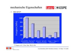 0
200
400
600
800
1000
Festigkeit[MPa]
ZrO2(ESPE) ProCera** InCerAl InCerZr Empr. I Empr. II
*ESPE
** Wagner et.al J. Prost. Dent. 76 [2] 1996
polykristalline Keramik infiltrierte Keramik Glaskeramik
mechanische Eigenschaftenmechanische Eigenschaften
• ISO 6872*
Cours Biomatériaux 2006 / Biomatériaux dentaires / J.-M. Meyer / 15.12.2006
 
