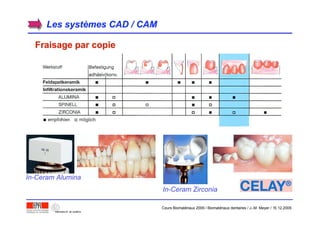 Les systLes systèèmes CAD / CAMmes CAD / CAM
Fraisage par copieFraisage par copie
In-Ceram Alumina
In-Ceram Zirconia
Cours Biomatériaux 2006 / Biomatériaux dentaires / J.-M. Meyer / 15.12.2006
 