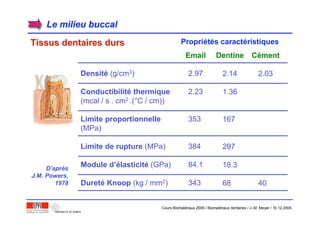 Le milieu buccalLe milieu buccal
Tissus dentaires dursTissus dentaires durs
2.97
2.23
353
384
84.1
343
EmailEmail
2.14
1.36
167
297
18.3
68
DentineDentine
2.03
40
CCéémentment
Propriétés caractéristiques
D’après
J.M. Powers,
1978
Densité (g/cm3)
Conductibilité thermique
(mcal / s . cm2 .(°C / cm))
Limite proportionnelle
(MPa)
Limite de rupture (MPa)
Module d’élasticité (GPa)
Dureté Knoop (kg / mm2)
Cours Biomatériaux 2006 / Biomatériaux dentaires / J.-M. Meyer / 15.12.2006
 