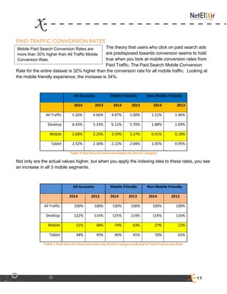 11
The theory that users who click on paid search ads
are predisposed towards conversion seems to hold
true when you look at mobile conversion rates from
Paid Traffic. The Paid Search Mobile Conversion
Rate for the entire dataset is 32% higher than the conversion rate for all mobile traffic. Looking at
the mobile friendly experience, the increase is 34%.
All Accounts Mobile Friendly Non-Mobile Friendly
2014 2013 2014 2013 2014 2013
All Traffic 5.26% 4.66% 4.87% 5.00% 1.51% 1.46%
Desktop 6.43% 5.33% 6.11% 5.70% 1.88% 1.69%
Mobile 2.68% 2.25% 3.59% 3.17% 0.41% 0.18%
Tablet 2.52% 2.30% 2.22% 2.04% 1.05% 0.95%
Table 4 Paid Search Conversion Rates by Device Category
Not only are the actual values higher, but when you apply the indexing idea to these rates, you see
an increase in all 3 mobile segments.
All Accounts Mobile Friendly Non-Mobile Friendly
2014 2013 2014 2013 2014 2013
All Traffic 100% 100% 100% 100% 100% 100%
Desktop 122% 114% 125% 114% 124% 116%
Mobile 51% 48% 74% 63% 27% 12%
Tablet 48% 49% 46% 41% 70% 65%
Table 5 Paid Search Conversion Rates by Device Category Indexed to Total Conversion Rate
Mobile Paid Search Conversion Rates are
more than 30% higher than All Traffic Mobile
Conversion Rate.
 