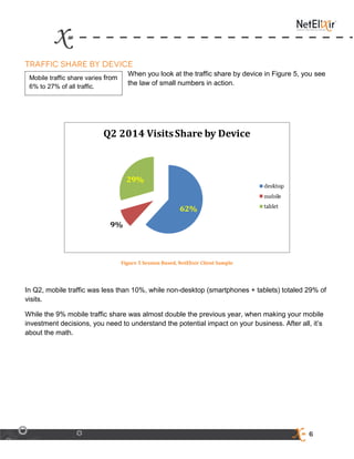 6
When you look at the traffic share by device in Figure 5, you see
the law of small numbers in action.
Figure 5 Session Based, NetElixir Client Sample
In Q2, mobile traffic was less than 10%, while non-desktop (smartphones + tablets) totaled 29% of
visits.
While the 9% mobile traffic share was almost double the previous year, when making your mobile
investment decisions, you need to understand the potential impact on your business. After all, it’s
about the math.
Mobile traffic share varies from
6% to 27% of all traffic.
 