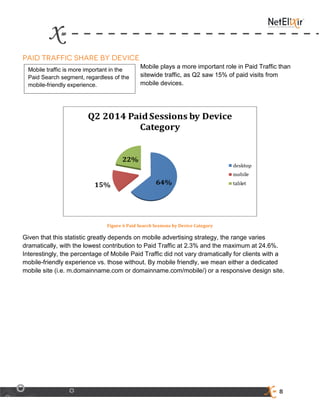 8
Mobile plays a more important role in Paid Traffic than
sitewide traffic, as Q2 saw 15% of paid visits from
mobile devices.
Figure 6 Paid Search Sessions by Device Category
Given that this statistic greatly depends on mobile advertising strategy, the range varies
dramatically, with the lowest contribution to Paid Traffic at 2.3% and the maximum at 24.6%.
Interestingly, the percentage of Mobile Paid Traffic did not vary dramatically for clients with a
mobile-friendly experience vs. those without. By mobile friendly, we mean either a dedicated
mobile site (i.e. m.domainname.com or domainname.com/mobile/) or a responsive design site.
Mobile traffic is more important in the
Paid Search segment, regardless of the
mobile-friendly experience.
 
