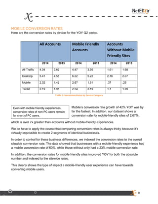 9
Here are the conversion rates by device for the YOY Q2 period.
All Accounts Mobile Friendly
Accounts
Accounts
Without Mobile
Friendly Sites
2014 2013 2014 2013 2014 2013
All Traffic 4.04 3.62 4.47 3.95 1.61 1.68
Desktop 5.41 4.58 6.22 5.22 2.16 2.07
Mobile 2.02 1.42 2.67 1.91 .37 .25
Tablet 2.19 1.95 2.54 2.19 1.1 1.09
Table 2 Conversion Rates by Device Category
Mobile’s conversion rate growth of 42% YOY was by
far the fastest. In addition, our dataset shows a
conversion rate for mobile-friendly sites of 2.67%,
which is over 7x greater than accounts without mobile-friendly experiences.
We do have to apply the caveat that comparing conversion rates is always tricky because it’s
virtually impossible to create 2 segments of identical businesses.
In order to control for these business differences, we indexed the conversion rates to the overall
sitewide conversion rate. The data showed that businesses with a mobile-friendly experience had
a mobile conversion rate of 60%, while those without only had a 23% mobile conversion rate.
In addition, the conversion rates for mobile friendly sites improved YOY for both the absolute
number and indexed to the sitewide rates.
This clearly shows the type of impact a mobile-friendly user experience can have towards
converting mobile users.
Even with mobile friendly experiences,
conversion rates of non-PC users remain
far short of PC users.
 