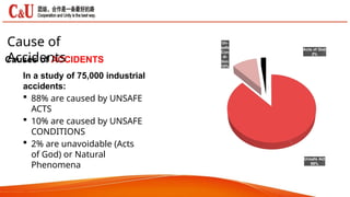 Causes of ACCIDENTS
In a study of 75,000 industrial
accidents:
 88% are caused by UNSAFE
ACTS
 10% are caused by UNSAFE
CONDITIONS
 2% are unavoidable (Acts
of God) or Natural
Phenomena
Cause of
Accidents
Unsafe Act
88%
Un-
safe
Con
di-
tion
10%
Acts of God
2%
 
