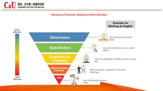 Hierarchy of Controls: Relating to Work Activities
Do the work on ground
level.
Example for
Working at Heights
Use tool extensions e.g. for paint
rollers
Use of scaffoldings or EWP (man-lift, scissor
lift)
WAH Trainings, Supervision, Pre-start
Meetings
Use of full-body harness /
PFAS
 