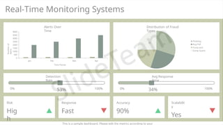 Real-Time Monitoring Systems
Risk
Hig
h
Response
Fast
Accuracy
90%
Scalabilit
y
Yes
Detection
Rate
0% 100%
53%
Avg Response
Time
0% 100%
34%
30
25
20
25
Distribution of Fraud
Types
Phishing
Rug Pull
Pump and
Dump Scams
Jan Feb Mar Apr
4000
3500
3000
2500
2000
1500
1000
500
0
Alerts Over
Time
Time Period
Number
of
Alerts
This is a sample dashboard. Please edit the metrics according to your
 