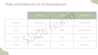 Tools and Platforms for AI Development
Use Case Language Special Features
TensorFlow Model Training Python Robust Ecosystem
PyTorch Deep Learning Python Dynamic Computation
Scikit-learn Machine Learning Python Easy to Use
Keras Neural Networks Python High-level API
 
