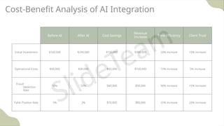 Cost-Benefit Analysis of AI Integration
Before AI After AI Cost Savings
Revenue
Increase Time Efficiency Client Trust
Initial Investment $100,000 $200,000 $150,000 $300,000 20% increase 10% increase
Operational Costs $50,000 $30,000 $60,000 $100,000 15% increase 5% increase
Fraud
Detection
Rate
10% 25% $40,000 $50,000 30% increase 15% increase
False Positive Rate 5% 2% $70,000 $80,000 25% increase 20% increase
 