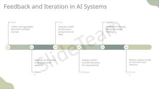 Feedback and Iteration in AI Systems
01
Data
Collect and aggregate
data from multiple
sources.
02
Mode
l
Develop an AI model
to analyze fraud
patterns.
03
Test
Evaluate model
performance
using historical
data.
04
Review
Analyze results
and identify areas
for improvement.
05
Update
Implement changes
based on review
findings.
06
Deplo
y
Release updated model
for real-time fraud
detection.
 