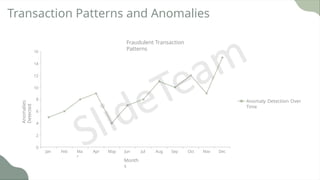 Transaction Patterns and Anomalies
Jan Feb Ma
r
Apr May Jun Jul Aug Sep Oct Nov Dec
6
4
2
0
8
16
14
12
10
Fraudulent Transaction
Patterns
Anomaly Detection Over
Time
Month
s
Anomalies
Detected
 