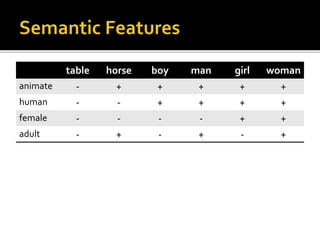 table horse boy man girl woman
animate - + + + + +
human - - + + + +
female - - - - + +
adult - + - + - +
 