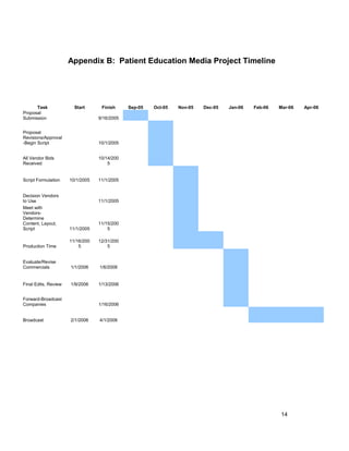 Appendix B: Patient Education Media Project Timeline
Task Start Finish Sep-05 Oct-05 Nov-05 Dec-05 Jan-06 Feb-06 Mar-06 Apr-06
Proposal
Submission 9/16/2005
Proposal
Revisions/Approval
-Begin Script 10/1/2005
All Vendor Bids
Received
10/14/200
5
Script Formulation 10/1/2005 11/1/2005
Decision Vendors
to Use 11/1/2005
Meet with
Vendors-
Determine
Content, Layout,
Script 11/1/2005
11/15/200
5
Production Time
11/16/200
5
12/31/200
5
Evaluate/Revise
Commercials 1/1/2006 1/6/2006
Final Edits, Review 1/9/2006 1/13/2006
Forward-Broadcast
Companies 1/16/2006
Broadcast 2/1/2006 4/1/2006
14
 