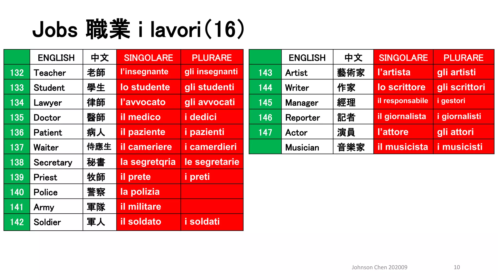 Jobs 職業 i lavori（16）
Johnson Chen 202009 10
ENGLISH 中文 SINGOLARE PLURARE
132 Teacher 老師 l’insegnante gli insegnanti
133 Student 學生 lo studente gli studenti
134 Lawyer 律師 l’avvocato gli avvocati
135 Doctor 醫師 il medico i dedici
136 Patient 病人 il paziente i pazienti
137 Waiter 侍應生 il cameriere i camerdieri
138 Secretary 秘書 la segretqria le segretarie
139 Priest 牧師 il prete i preti
140 Police 警察 la polizia
141 Army 軍隊 il militare
142 Soldier 軍人 il soldato i soldati
ENGLISH 中文 SINGOLARE PLURARE
143 Artist 藝術家 l’artista gli artisti
144 Writer 作家 lo scrittore gli scrittori
145 Manager 經理 il responsabile i gestori
146 Reporter 記者 il giornalista i giornalisti
147 Actor 演員 l’attore gli attori
Musician 音樂家 il musicista i musicisti
 