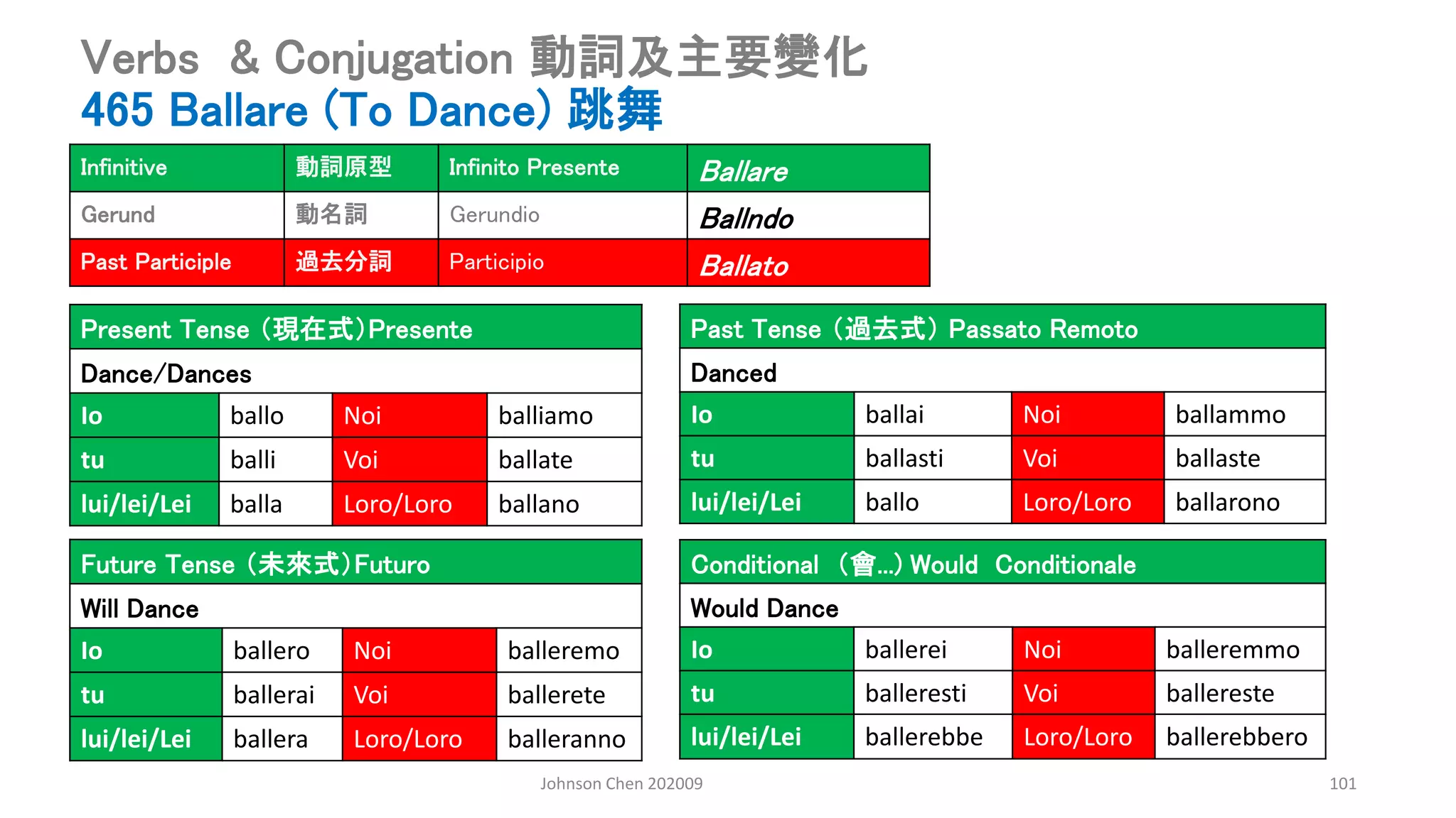 Johnson Chen 202009 101
Verbs & Conjugation 動詞及主要變化
465 Ballare (To Dance) 跳舞
Present Tense （現在式）Presente
Dance/Dances
Io ballo Noi balliamo
tu balli Voi ballate
lui/lei/Lei balla Loro/Loro ballano
Past Tense （過去式） Passato Remoto
Danced
Io ballai Noi ballammo
tu ballasti Voi ballaste
lui/lei/Lei ballo Loro/Loro ballarono
Conditional （會...) Would Conditionale
Would Dance
Io ballerei Noi balleremmo
tu balleresti Voi ballereste
lui/lei/Lei ballerebbe Loro/Loro ballerebbero
Future Tense （未來式）Futuro
Will Dance
Io ballero Noi balleremo
tu ballerai Voi ballerete
lui/lei/Lei ballera Loro/Loro balleranno
Infinitive 動詞原型 Infinito Presente Ballare
Gerund 動名詞 Gerundio Ballndo
Past Participle 過去分詞 Participio Ballato
 