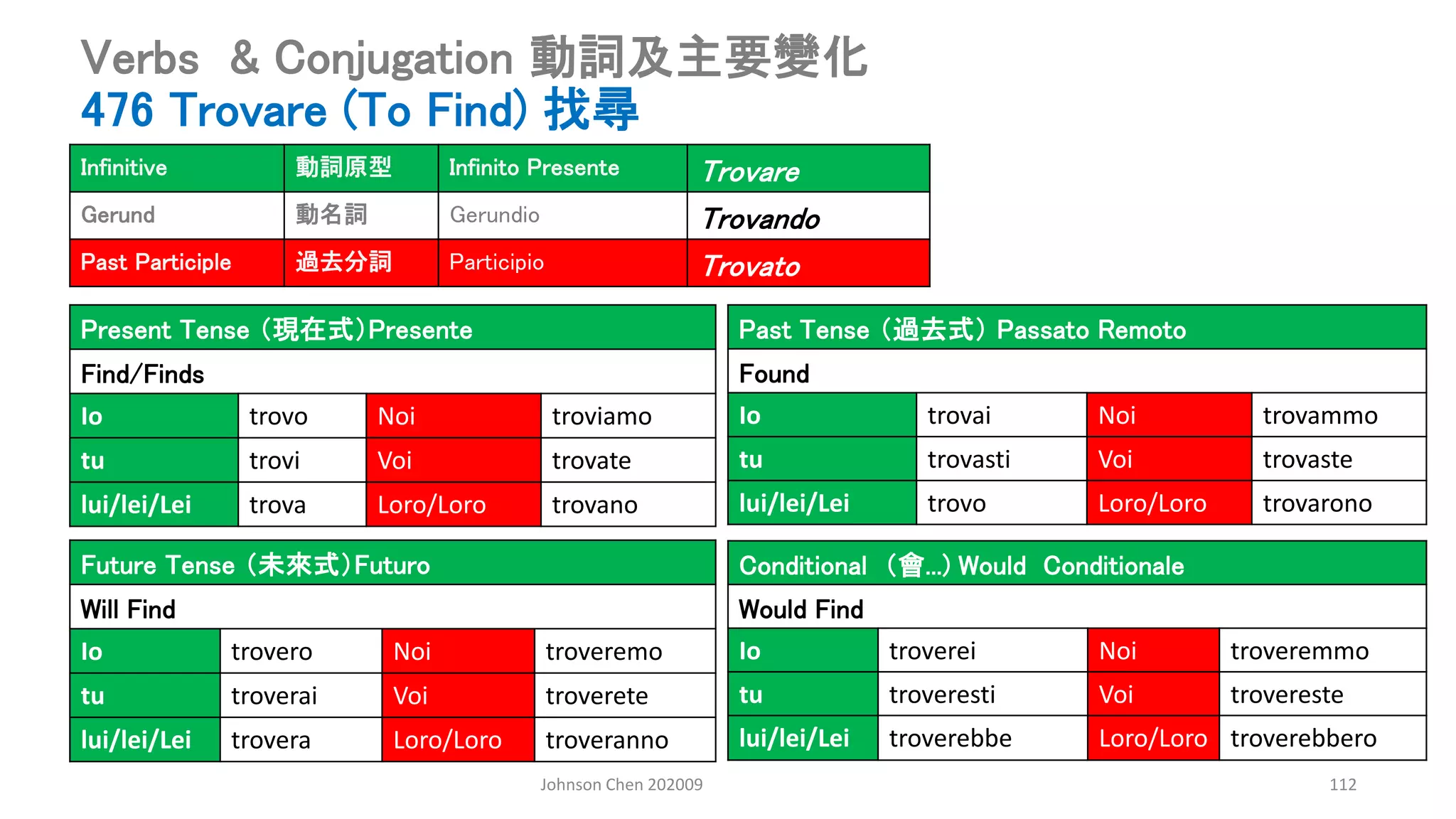 Johnson Chen 202009 112
Verbs & Conjugation 動詞及主要變化
476 Trovare (To Find) 找尋
Present Tense （現在式）Presente
Find/Finds
Io trovo Noi troviamo
tu trovi Voi trovate
lui/lei/Lei trova Loro/Loro trovano
Past Tense （過去式） Passato Remoto
Found
Io trovai Noi trovammo
tu trovasti Voi trovaste
lui/lei/Lei trovo Loro/Loro trovarono
Conditional （會...) Would Conditionale
Would Find
Io troverei Noi troveremmo
tu troveresti Voi trovereste
lui/lei/Lei troverebbe Loro/Loro troverebbero
Future Tense （未來式）Futuro
Will Find
Io trovero Noi troveremo
tu troverai Voi troverete
lui/lei/Lei trovera Loro/Loro troveranno
Infinitive 動詞原型 Infinito Presente Trovare
Gerund 動名詞 Gerundio Trovando
Past Participle 過去分詞 Participio Trovato
 